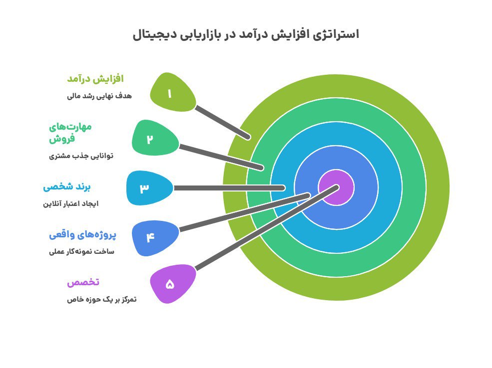 افزایش درآمد با دیجیتال مارکتینگ